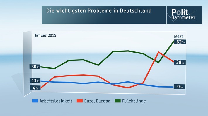 ZDF-Politbarometer Juli II 2015 / Inzwischen will knappe Mehrheit Griechenland wieder im Euro halten / Thema Flüchtlinge und Asyl ist das mit Abstand wichtigste Problem in Deutschland (FOTO)