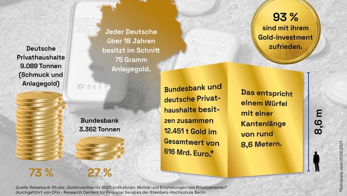 Reisebank-Goldstudie 2021 belegt: Corona-Krise stärkt nachhaltig die safe haven-Funktion des Goldes und lässt den Goldschatz der Deutschen und seinen Wert auf neue Rekordhöhe anwachsen