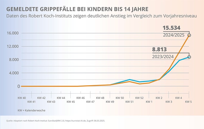 Pressemitteilung: Bereit machen für die nächste Grippesaison: Viatris beginnt mit der Vorbereitung der Impfstoffe für 2025–2026 zum Schutz von Menschen jeden Alters