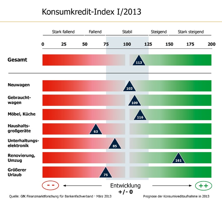 Mehr Renovierungen per Kredit: Konsumkredit-Index prognostiziert Wachstum in 2013 (BILD)