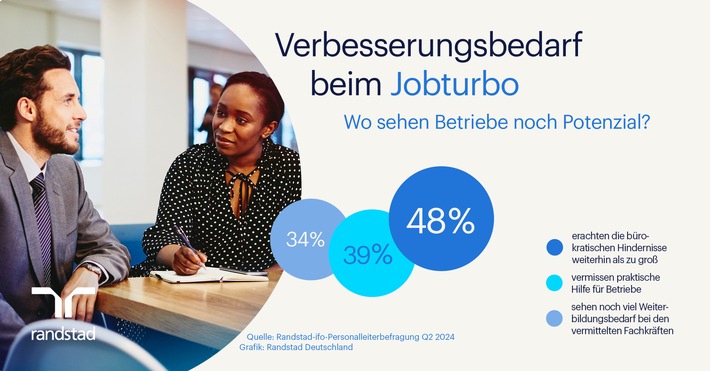 Hälfte der Unternehmen bewertet den Jobturbo der Ampel als nicht zielführend / Randstad-ifo Studie Q2/2024