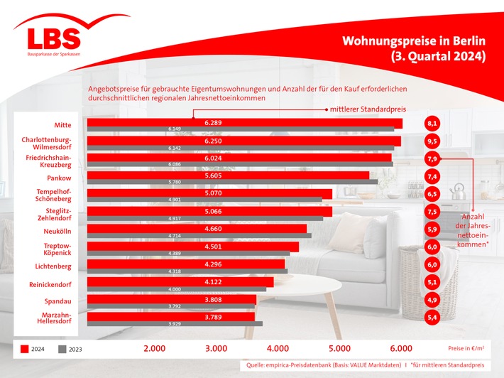 Wohnungen in Berlin wieder etwas teurer