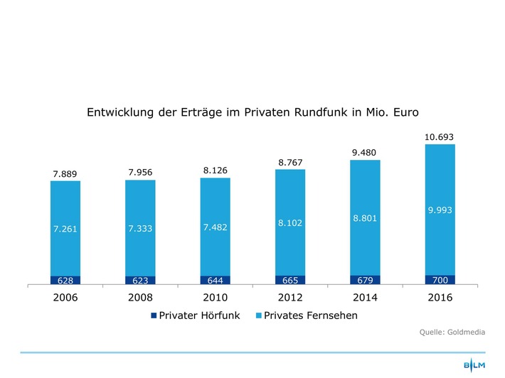 Radio- und Fernsehumsätze wachsen auf hohem Niveau / Neue Studie zur wirtschaftlichen Lage des Rundfunks in Deutschland erschienen