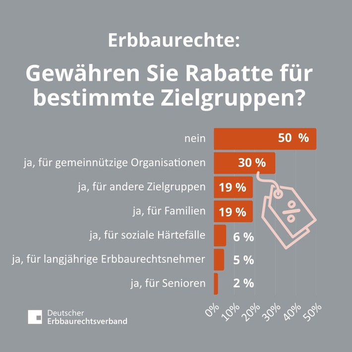 Die Hälfte der Erbbaurechtsgeber gibt Rabatte auf den Erbbauzins