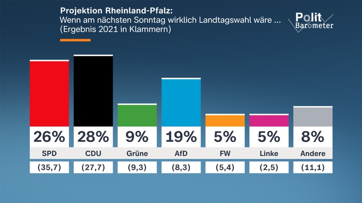 ZDF-Politbarometer Extra I Rheinland-Pfalz März 2026 / Knapper Vorsprung der CDU vor der SPD in Rheinland-Pfalz/Amtsinhaber Alexander Schweitzer (SPD) klar vorn als gewünschter Ministerpräsident