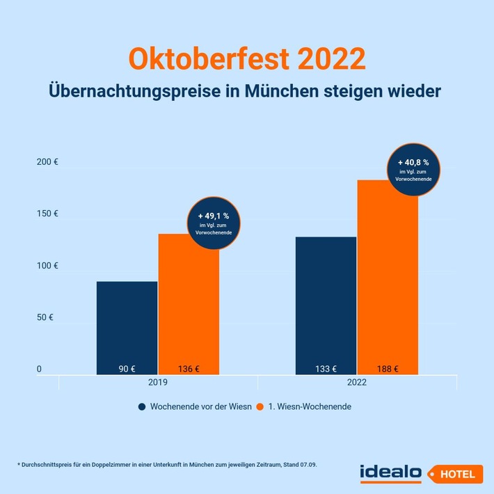 Analyse: Preissprünge bei Unterkünften zum Oktoberfest