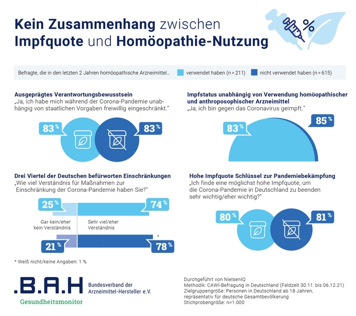 Die Homöopathen sind längst geimpft