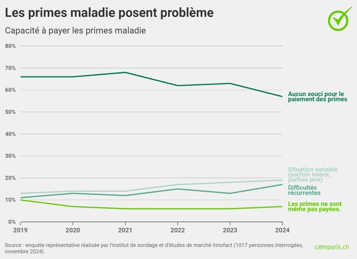 Communiqué de presse: Perspectives sombres pour 2025 : jamais les primes maladie n’ont autant impacté le budget en Suisse