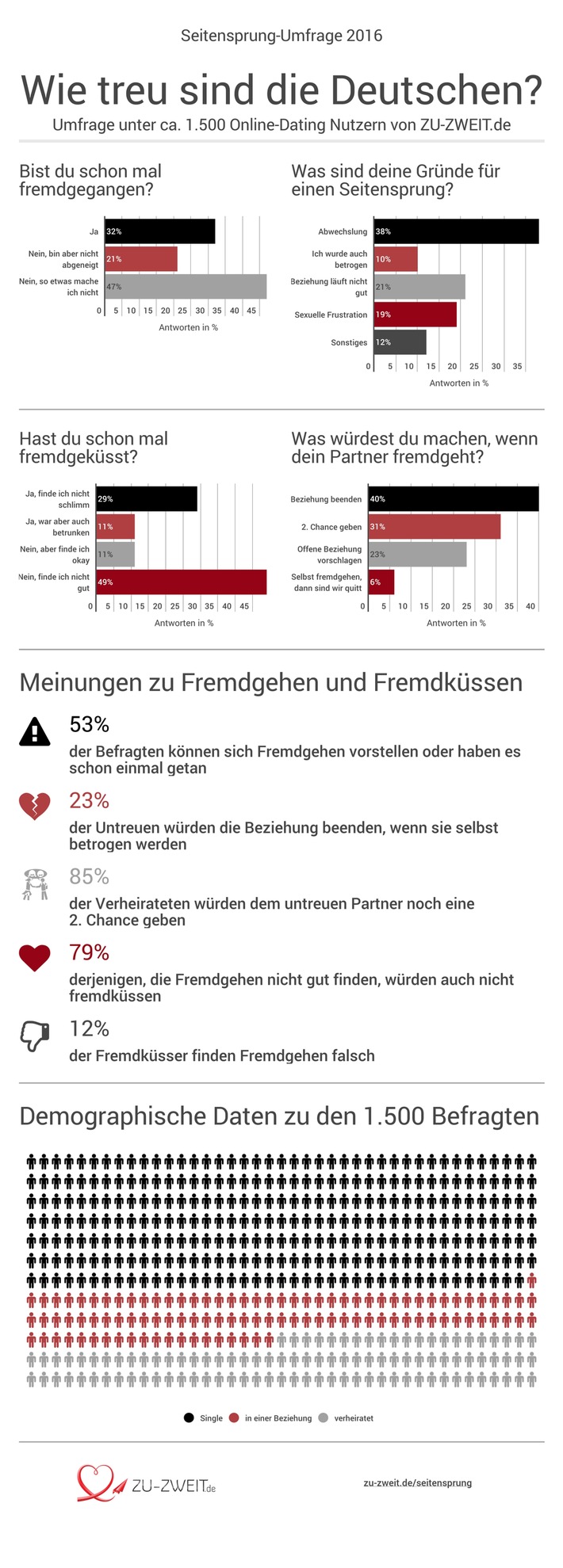Repräsentative Umfrage zeigt: Über 32% der Deutschen betrügen ihren Partner