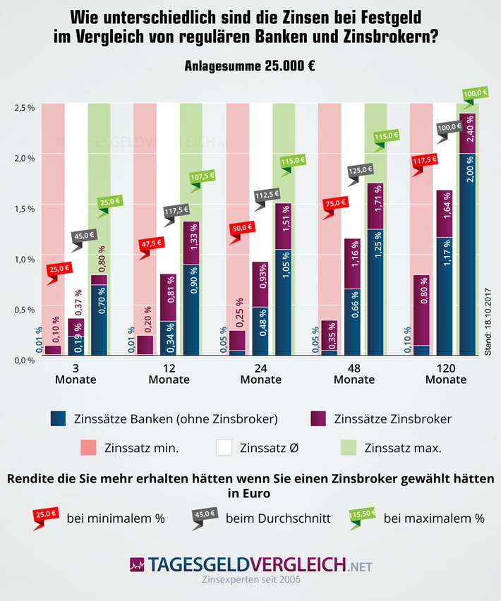 Zinsbroker mit bis zu 48 Prozent höheren Zinsen für Sparer