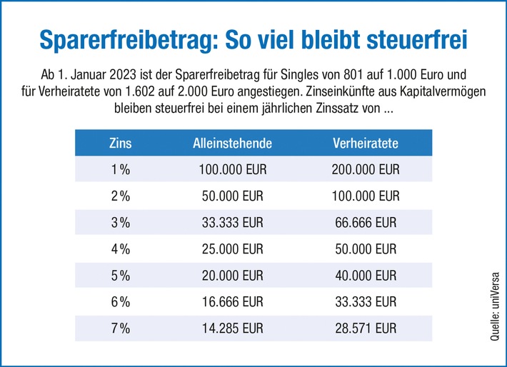 Sparerfreibetrag: Mehr Zinsen bleiben steuerfrei