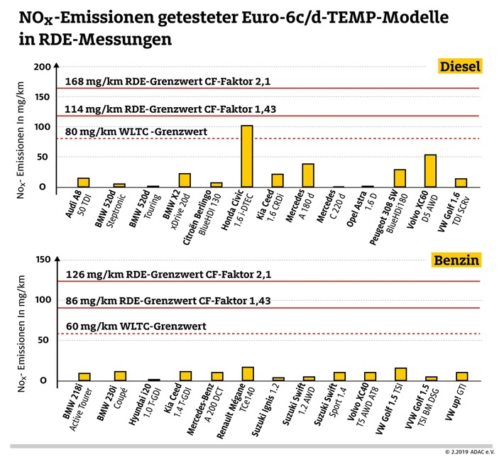 Neue Diesel-Pkw sauberer als vorgeschrieben / Im aktuellen ADAC Ecotest bleiben Euro 6c- und 6d-Temp-Fahrzeuge deutlich unter den zulässigen NOx-Grenzwerten