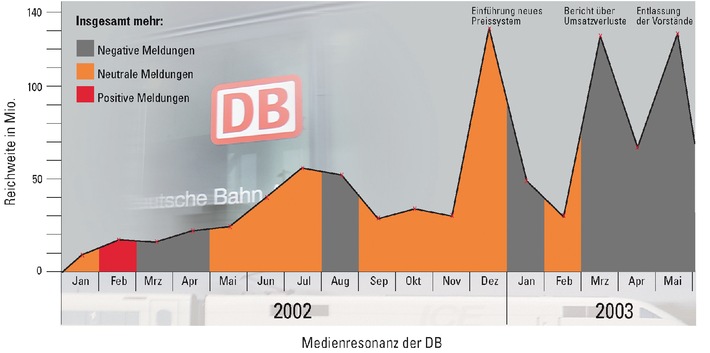 Kommunikativer Amoklauf / Berliner Medienanalyst untersucht das Kommunikationsverhalten der Deutschen Bahn