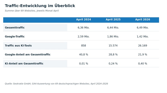 Die Tabelle fasst die zentralen Befunde der Seokratie-Drei-Jahres-Studie zum Website-Traffic zusammen. Ausgewertet wurden die Google-Analytics-4-Daten von 69 deutschsprachigen Websites aus Handel, Industrie und Dienstleistung, jeweils für den Monat April der Jahre 2024, 2025 und 2026. Während der Gesamttraffic stabil blieb (6,36 / 6,44 / 6,49 Millionen Sitzungen), fiel der Google-Traffic von 2,59 auf 1,42 Millionen Sitzungen, der Google-Anteil am Gesamttraffic sank von 40,8 auf 21,9 Prozent. Der Traffic aus KI-Tools verdreißigfachte sich von 858 auf 26.169 Sitzungen, der Anteil am Gesamttraffic stieg von 0,01 auf 0,40 Prozent. / Weiterer Text über ots und www.presseportal.de/nr/131135 / Die Verwendung dieses Bildes für redaktionelle Zwecke ist unter Beachtung aller mitgeteilten Nutzungsbedingungen zulässig und dann auch honorarfrei. Veröffentlichung ausschließlich mit Bildrechte-Hinweis.