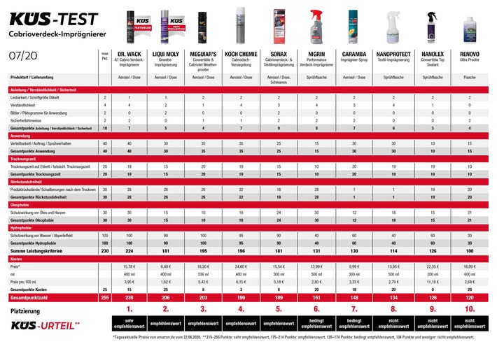 KÜS testet Cabrioverdeck-Imprägnierer: Schutz für die Haube / Zehn Produkte im Vergleich - nur die Hälfte ist gut