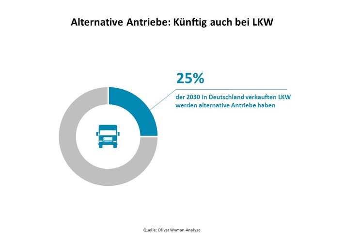 Neue Antriebe verändern das Geschäftsmodell der LKW-Hersteller