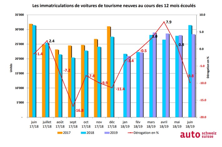 Demande de voitures neuves stable au premier semestre