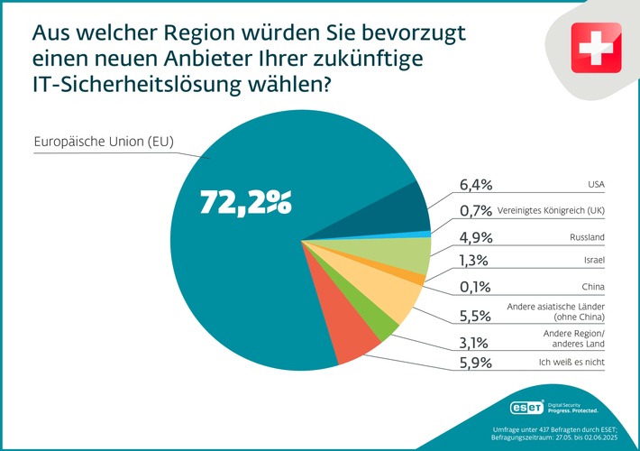 Schweizer Unternehmen stellen digitale Souveränität an erste Stelle – mit IT-Sicherheit „Made in Europe“ / Neue ESET Studie zeigt bemerkenswerten Zuspruch für europäische IT-Sicherheitslösungen in der Schweiz
