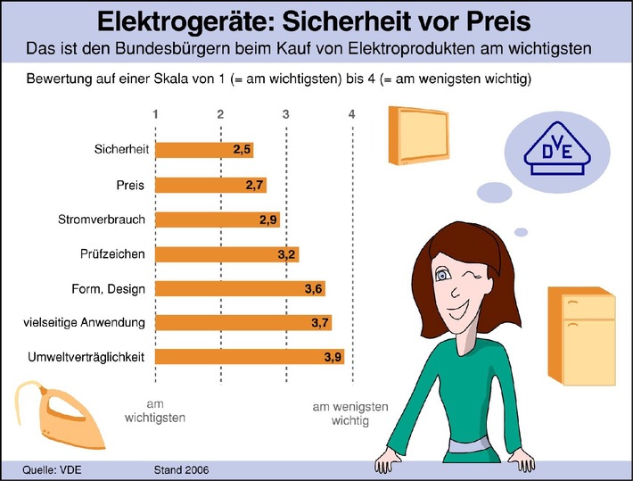 VDE: Bundesbürger vertrauen beim Kauf von Elektrotechnik-Produkten dem hohen deutschen Sicherheitsniveau