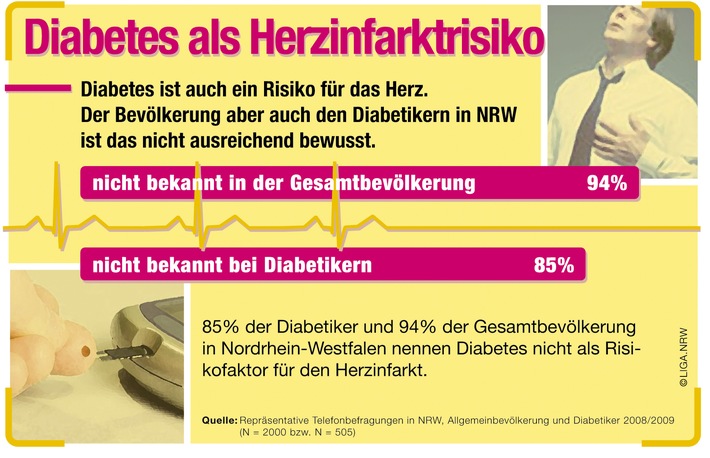 Risiko Herzinfarkt bei Diabetes: Kommunikation bislang fehlgeschlagen (mit Bild)