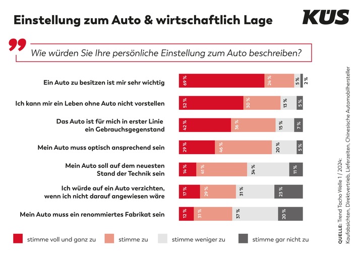 KÜS Trend-Tacho: Auto für Verbraucher unverändert wichtig