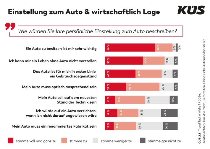 KÜS Trend-Tacho: Auto für Verbraucher unverändert wichtig