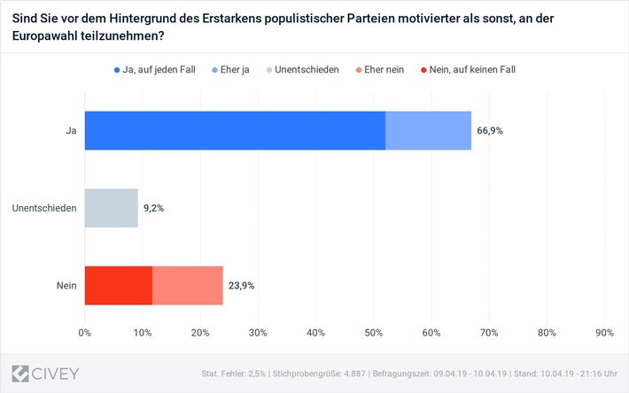 Umfrage: Populisten motivieren zur Wahl zu gehen