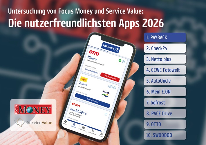 PAYBACK App ist die "nutzerfreundlichste App 2026" / Beste Bewertung von mehr als 600 Anwendungen im Focus Money App-Ranking