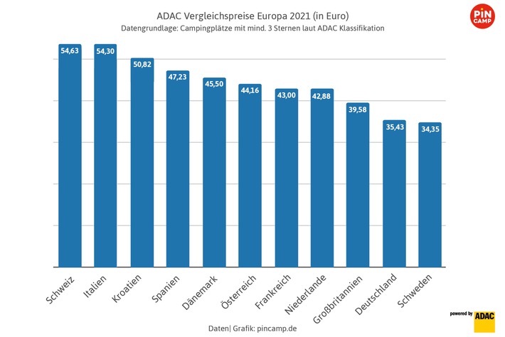 PiNCAMP Preisvergleich: Wie günstig wird der Campingurlaub 2021?