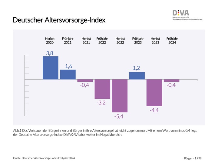 Deutscher Altersvorsorge-Index Frühjahr 2024 (DIVAX-AV) / Stimmungsbild zur Rente hellt sich leicht auf