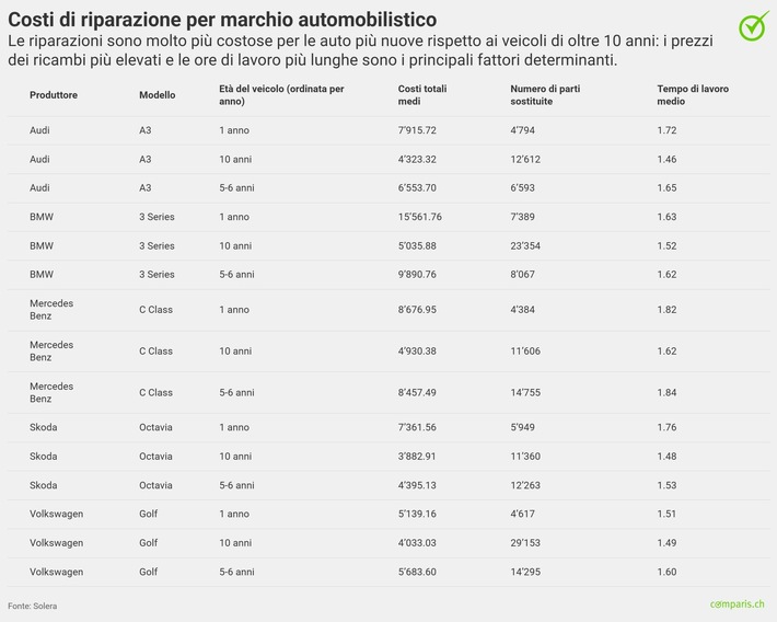 Nuovi dati mostrano che mantenere più a lungo una copertura casco totale protegge da costi di riparazione inaspettatamente elevati