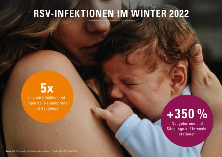 DAK-Studie zu RSV-Infektionen: fünfmal so viele Klinikbehandlungen bei Neugeborenen und Säuglingen im Winter 2022