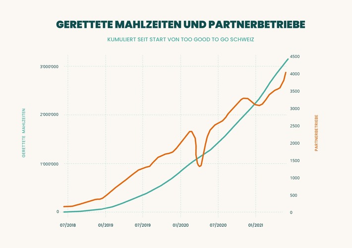 Medienmitteilung: 3 Millionen Mahlzeiten in 3 Jahren