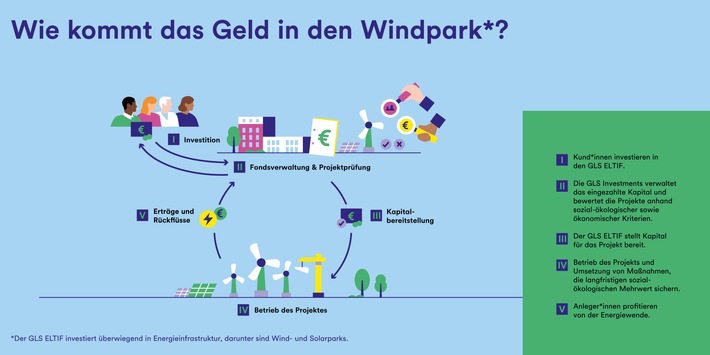 Marketingmitteilung GLS ELTIF - Energieinfrastruktur Fonds: Schnell und unkompliziert in die Energieversorgung der Zukunft investieren - Ein Angebot für alle