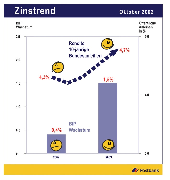 Zinstrend Oktober 2002