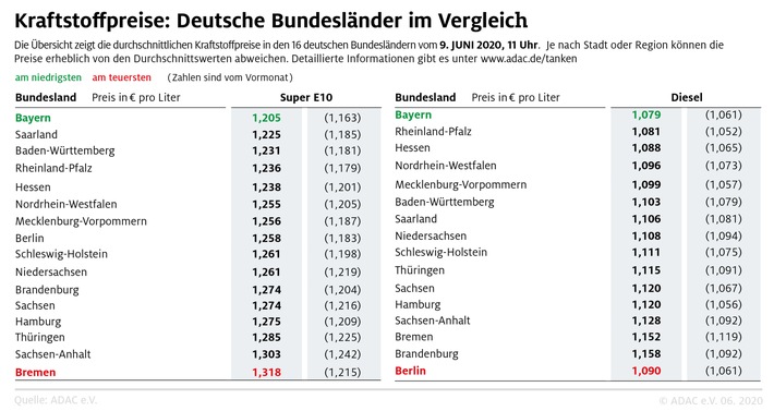 Tanken in Bayern am günstigsten / Preisdifferenz zwischen den Bundesländern wird größer