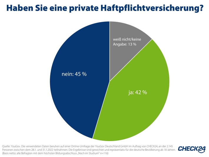 International Students&#039; Day: 45 Prozent der Studierenden ohne Haftpflichtversicherung