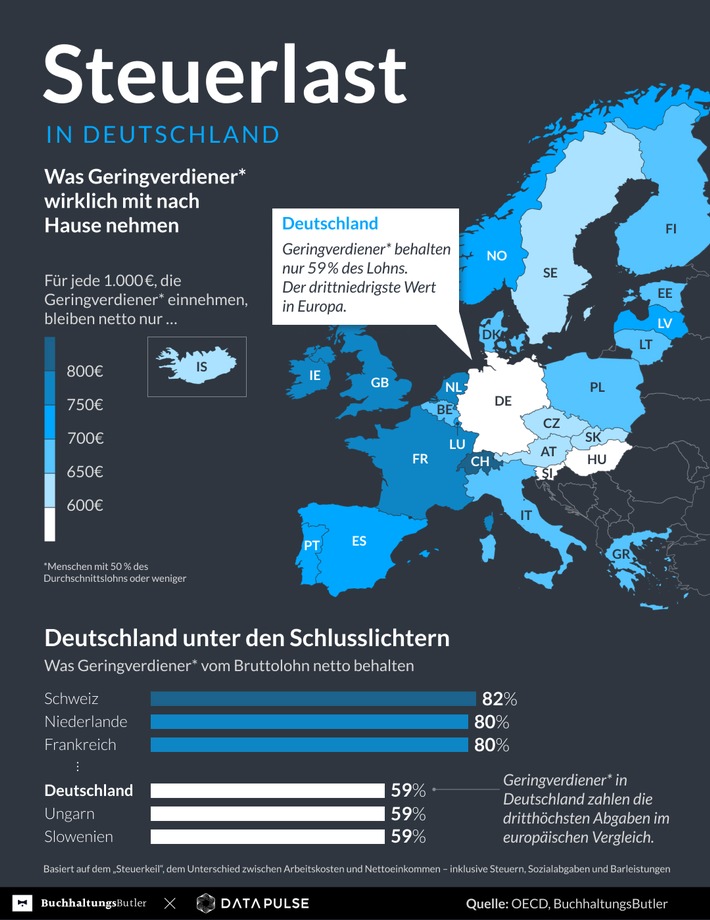 Hohe Abgabenlast, durchschnittliche Zufriedenheit - besonders für Geringverdiener