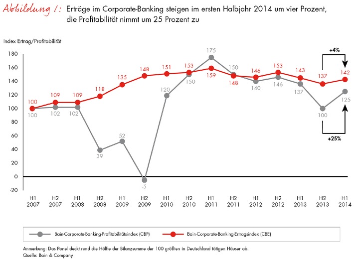Corporate-Banking-Index von Bain: Abwärtstrend im Firmenkundengeschäft vorläufig gestoppt