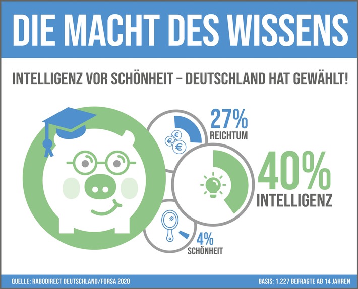 Die Gretchenfrage: Wollen die Deutschen lieber schöner, reicher oder intelligenter sein?