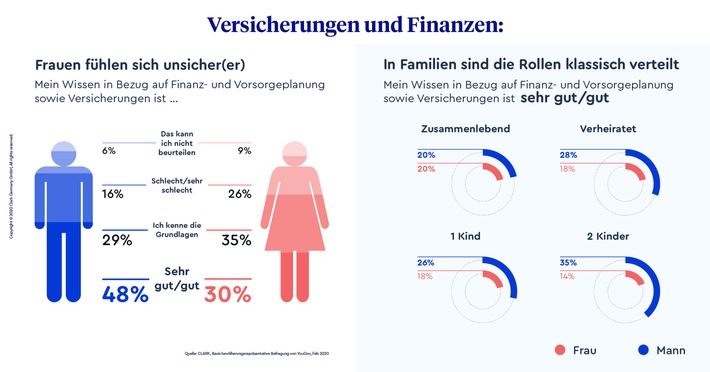 Weltfrauentag 8. März 2020 / Studie zeigt: Frauen mit weniger Wissen bei Finanzen und Vorsorge als Männer