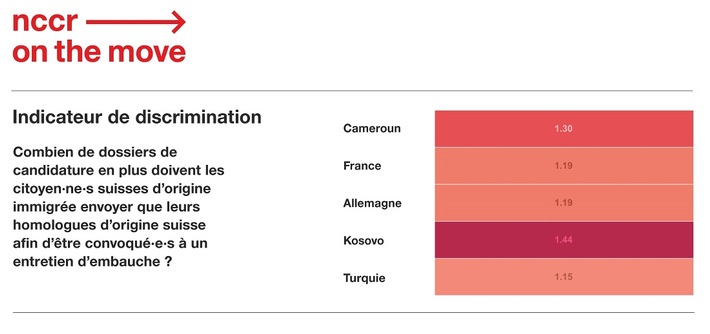 Le passeport suisse ne protège pas de la discrimination