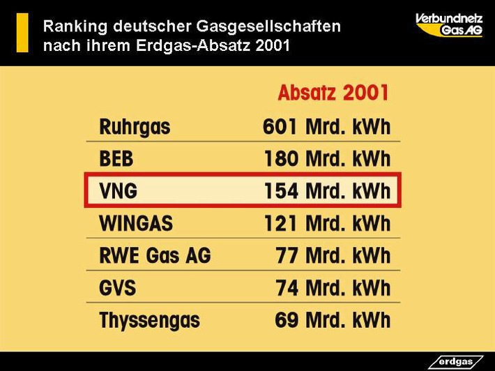 Verbundnetz Gas AG: VNG steigert Absatz