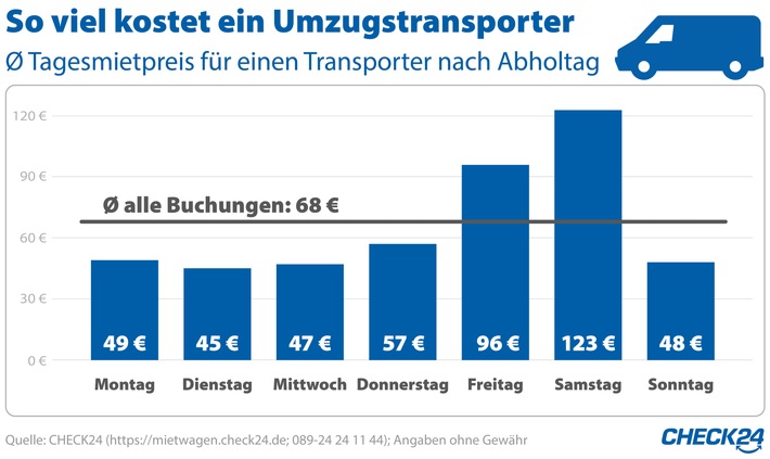 Mietwagen: Umzugstransporter samstags dreimal so teuer wie unter der Woche