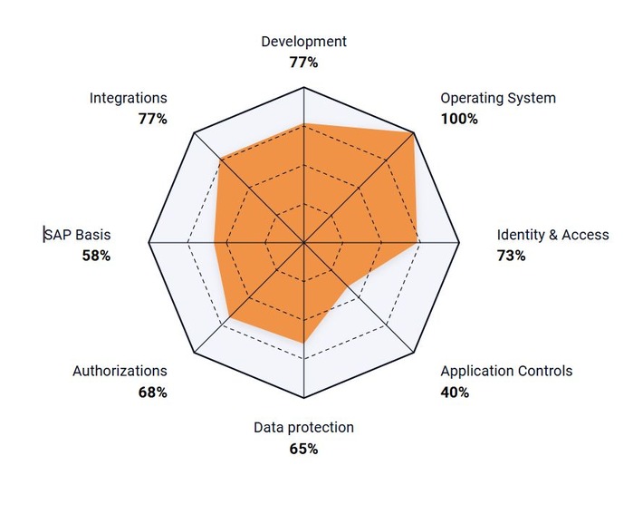 SAP-Sicherheit auf dem Prüfstand: SecurityBridge veröffentlicht globalen Benchmark