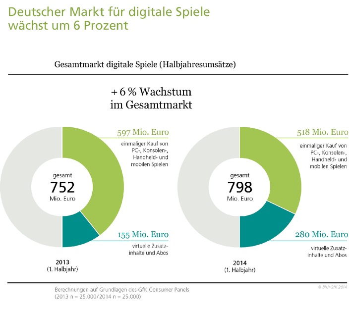 Deutscher Markt für digitale Spiele wächst um sechs Prozent