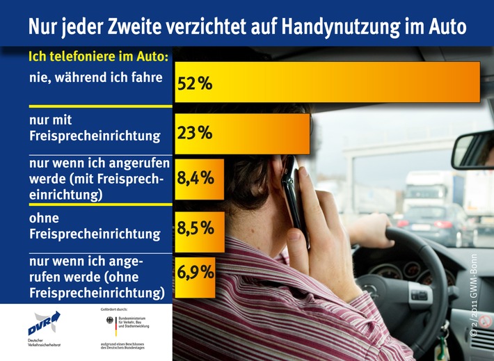 Nur jeder Zweite verzichtet auf Handynutzung im Auto (mit Bild)