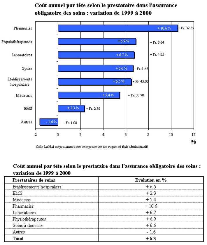 L&#039;indice Cosama le prouve: les primes ne couvrent plus les coûts