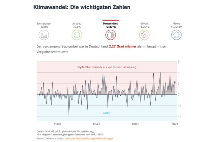 "KlimaRadar": ZDFheute startet Datenangebot zur Klimakrise