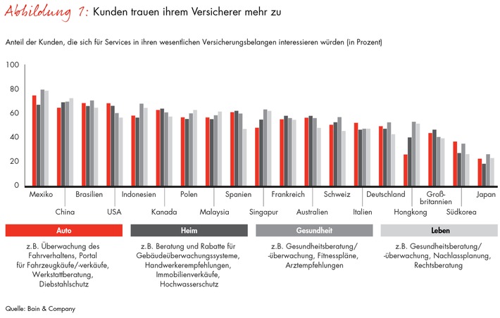 Bain-Studie zur Kundenzufriedenheit in der Assekuranz / Versicherte wollen mehr als nur Policen